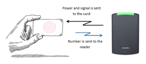 تصویر نمادین اکسس کنترل کارتی وکنترل تردد rfid