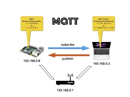 تصویر پروتکل MQTT در سایت شاپ الکترونیک