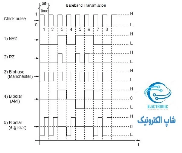 چگونگی شکل سیگنال (نمایش بیت) با Baseband Transmission :