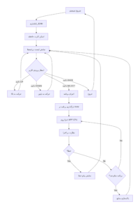 مکانیزم اجرای برنامه ها در ای وی ام